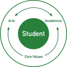 Education Model - San Francisco High School of the Arts